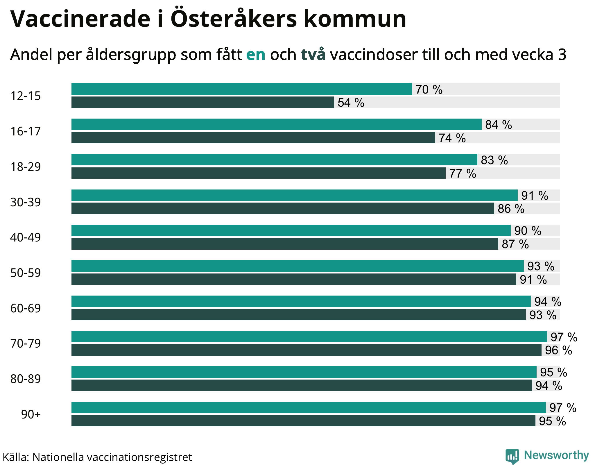 Graf över vaccinerade per åldersgrupp
